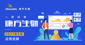 一图读懂|在线体育博彩（9926.HK）5月业绩进展