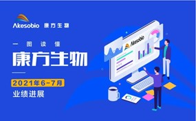 一图读懂 | 体育博彩（9926.HK）6-7月业绩进展